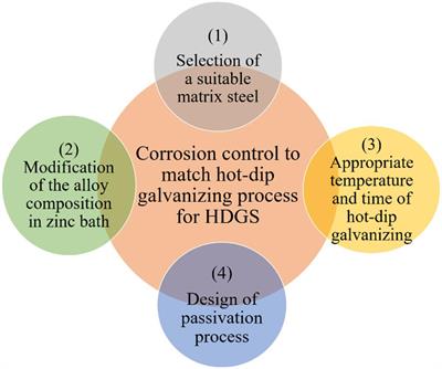 A Review of Recent Developments in Coating Systems for Hot-Dip Galvanized Steel